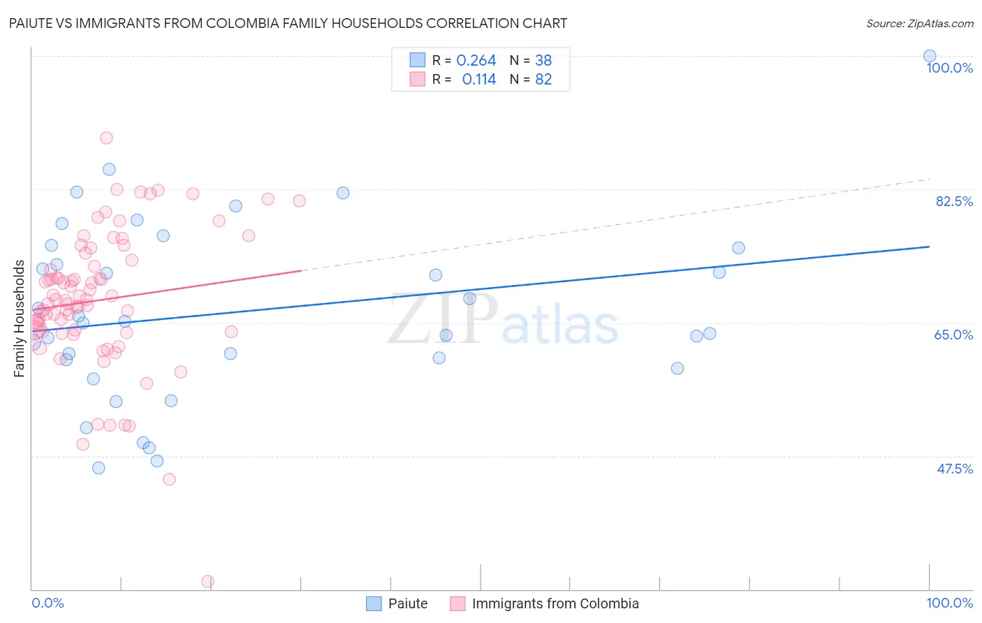 Paiute vs Immigrants from Colombia Family Households