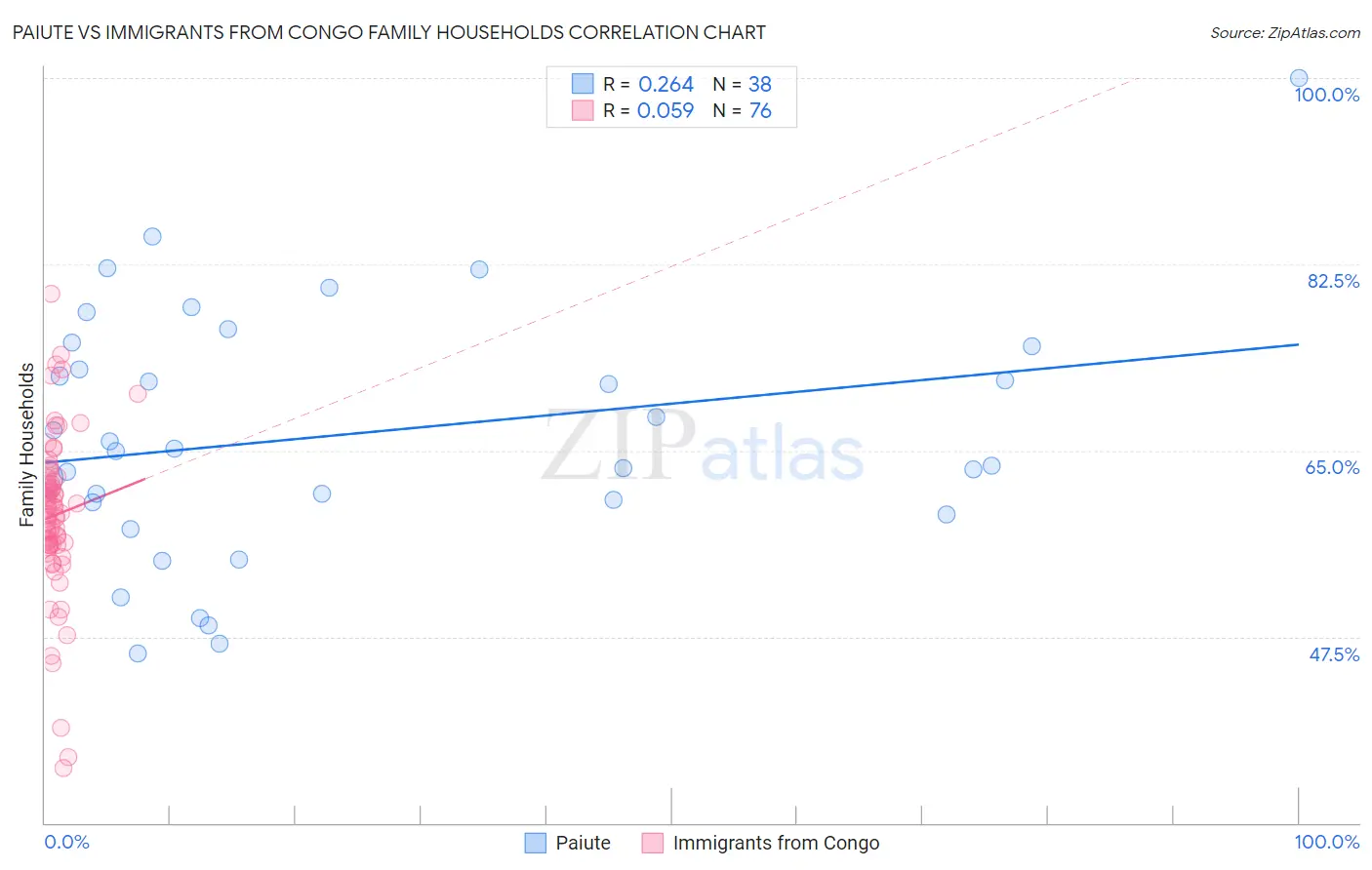 Paiute vs Immigrants from Congo Family Households