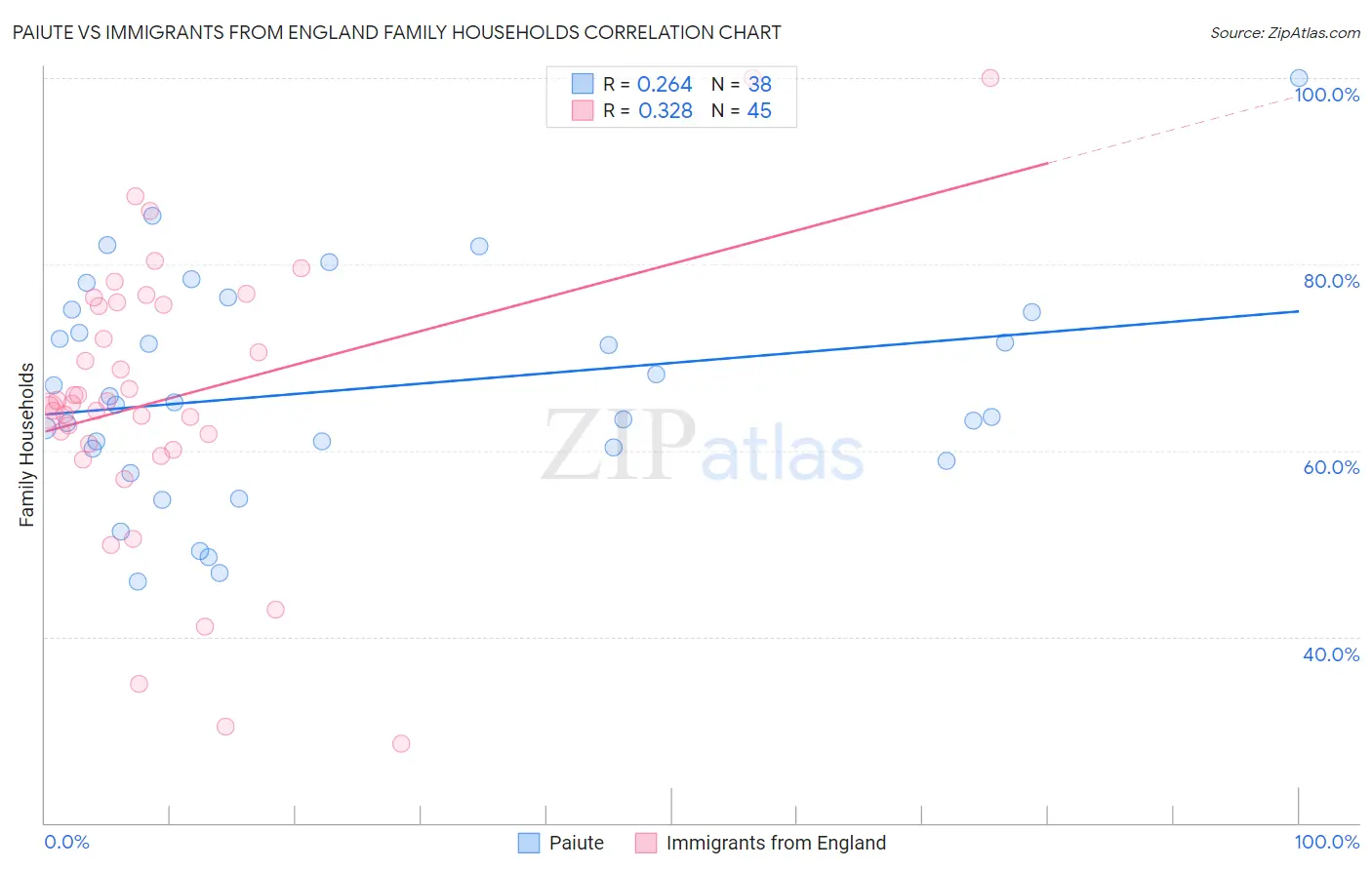 Paiute vs Immigrants from England Family Households