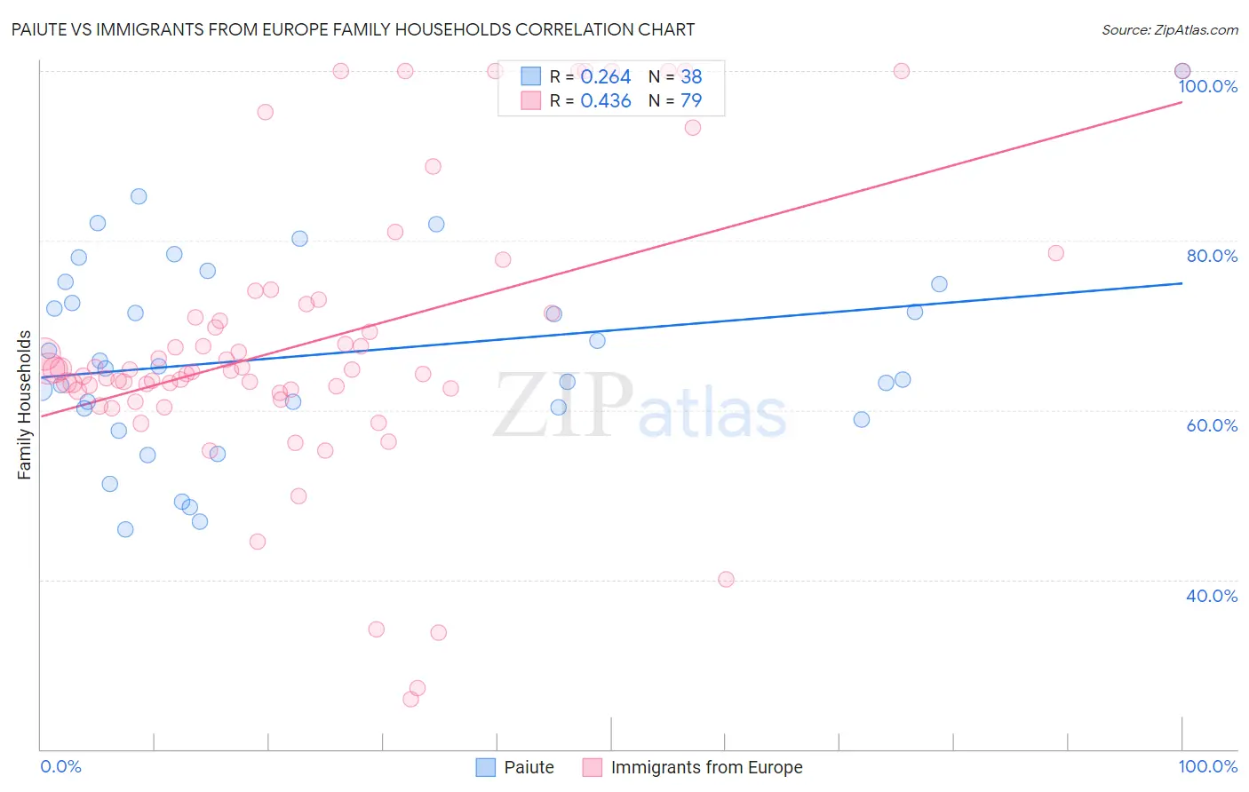 Paiute vs Immigrants from Europe Family Households