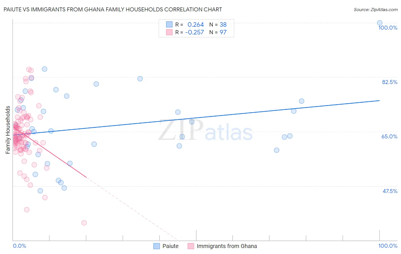 Paiute vs Immigrants from Ghana Family Households