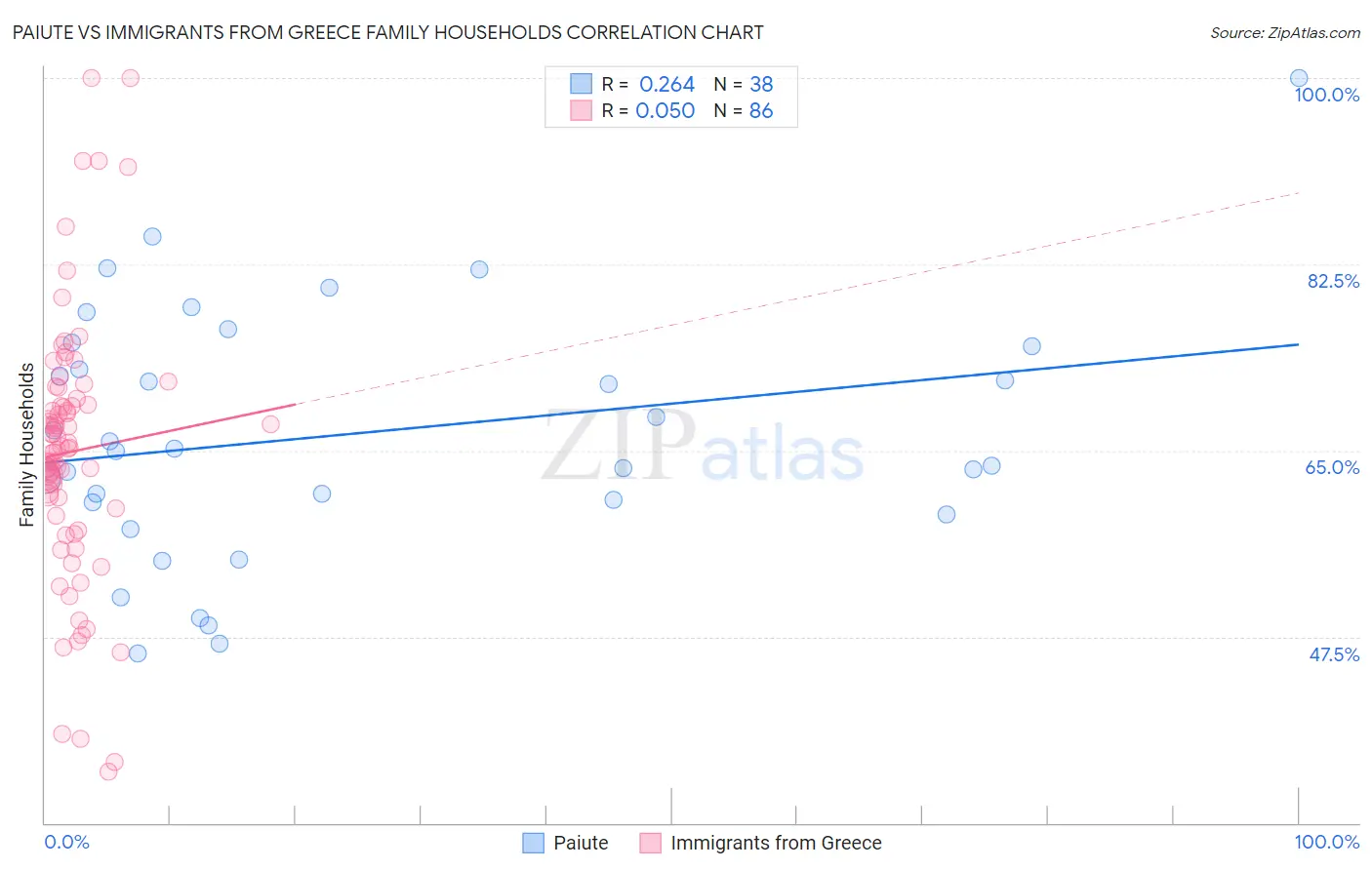 Paiute vs Immigrants from Greece Family Households