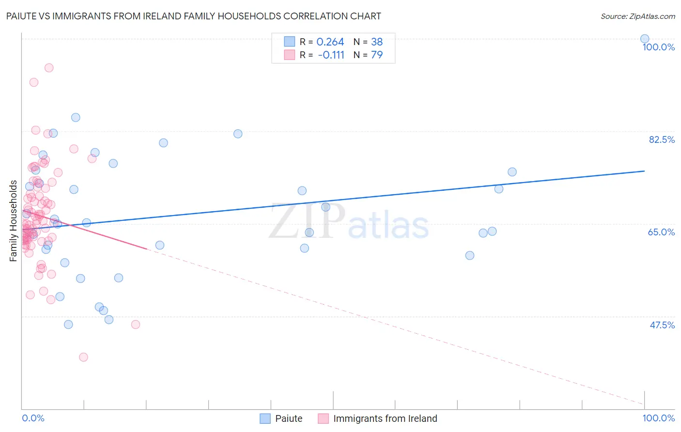 Paiute vs Immigrants from Ireland Family Households