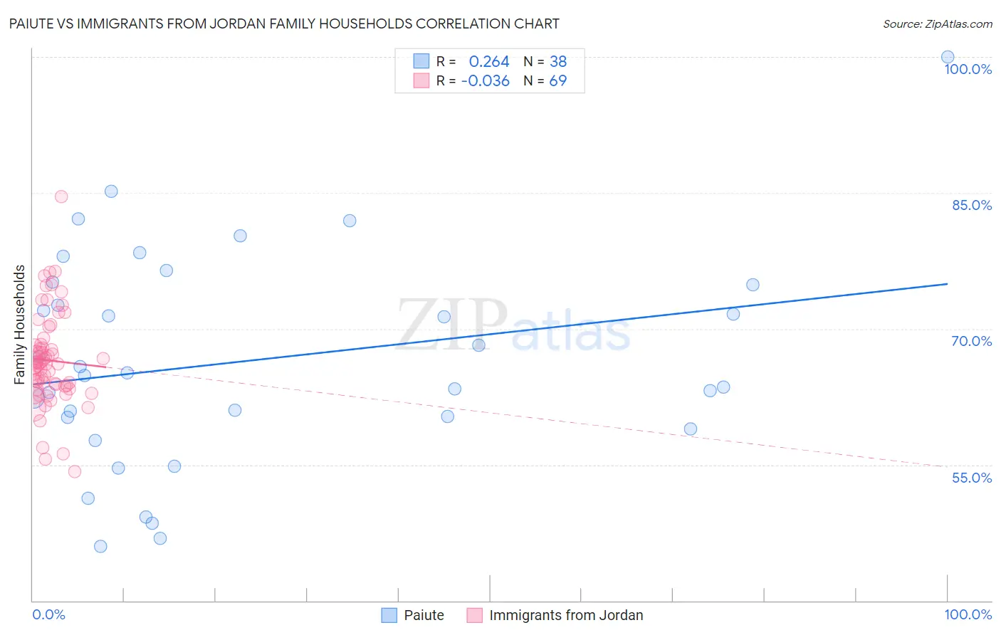 Paiute vs Immigrants from Jordan Family Households