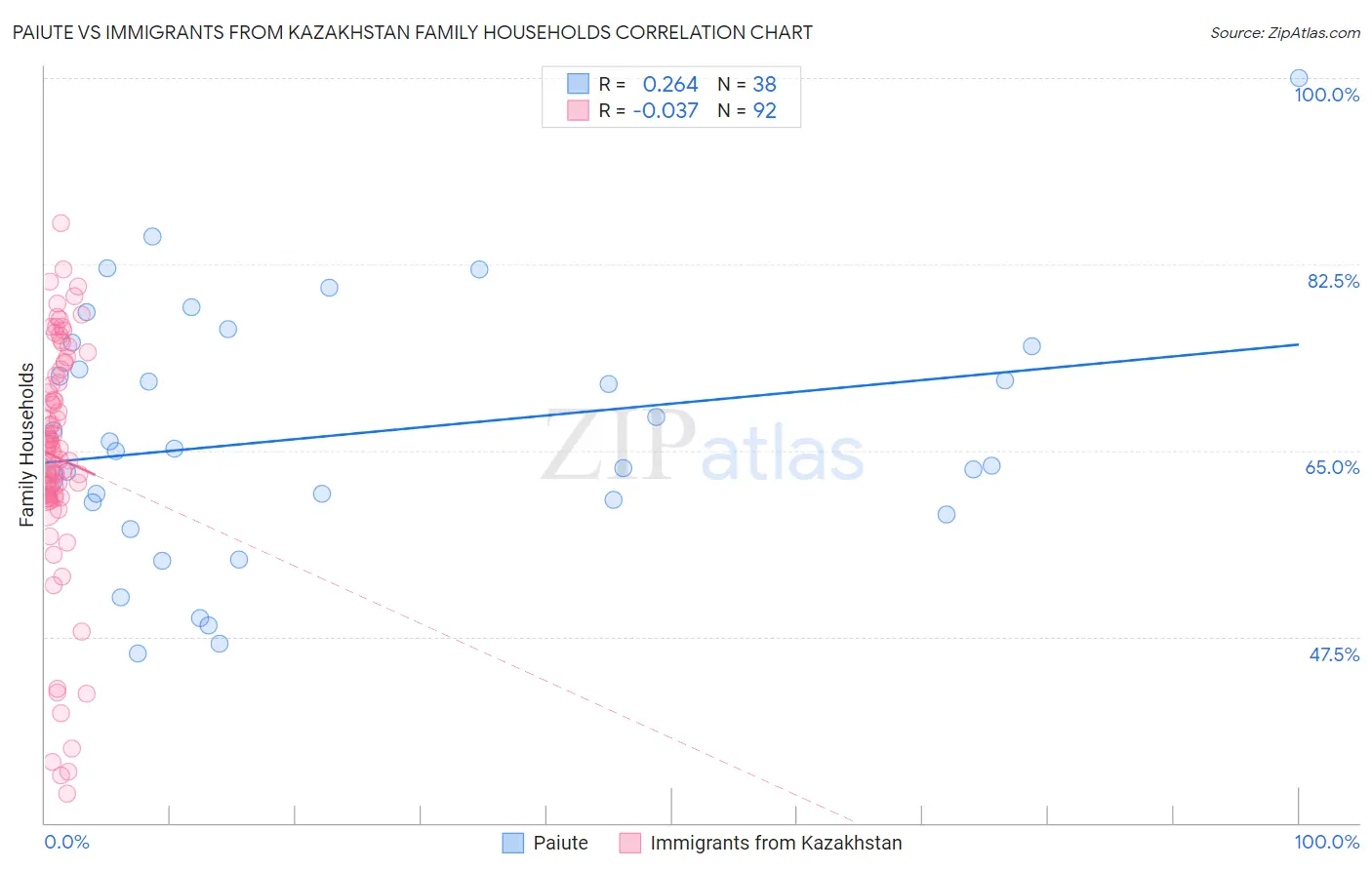 Paiute vs Immigrants from Kazakhstan Family Households