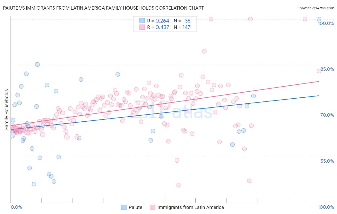 Paiute vs Immigrants from Latin America Family Households