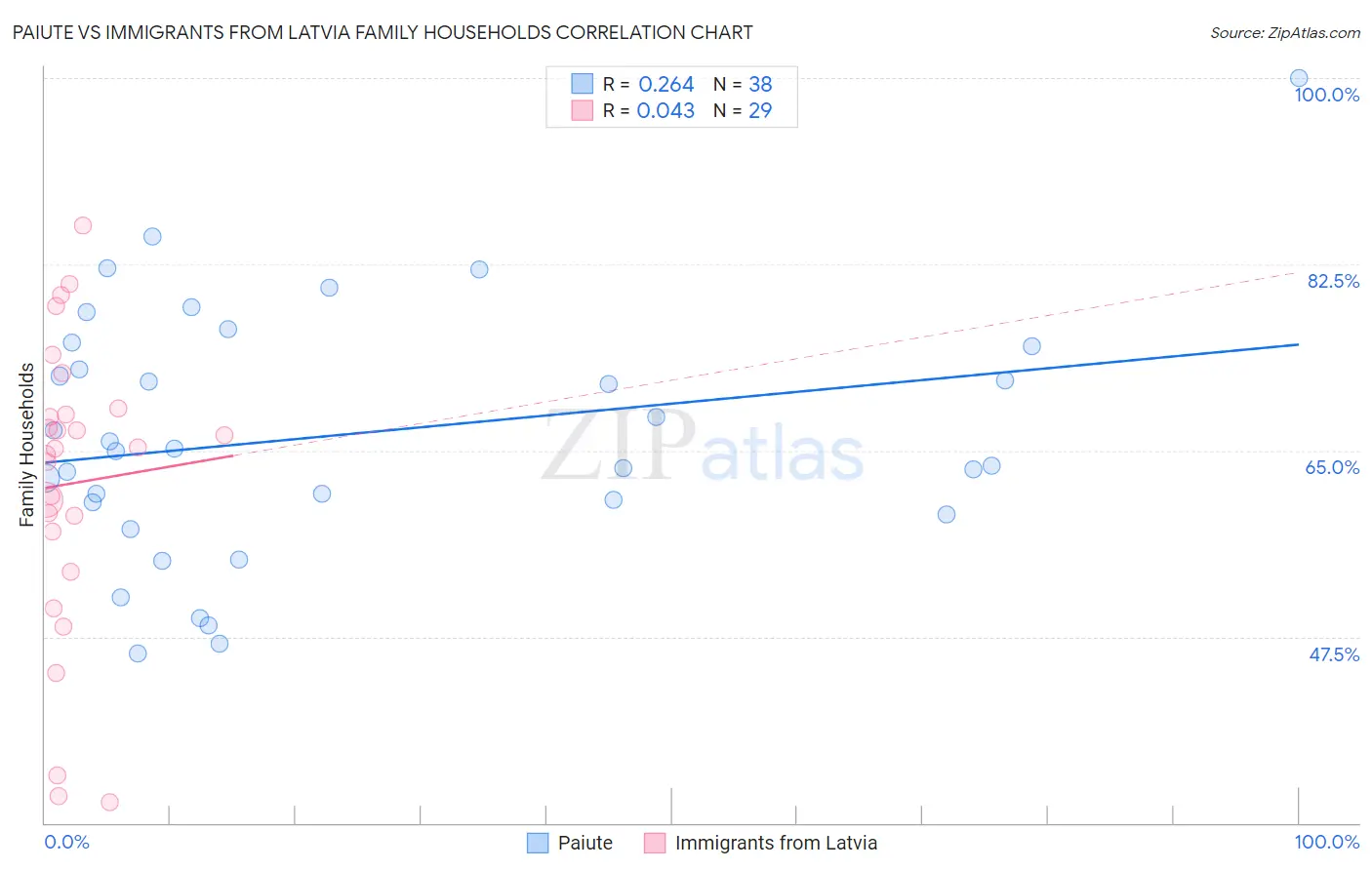 Paiute vs Immigrants from Latvia Family Households