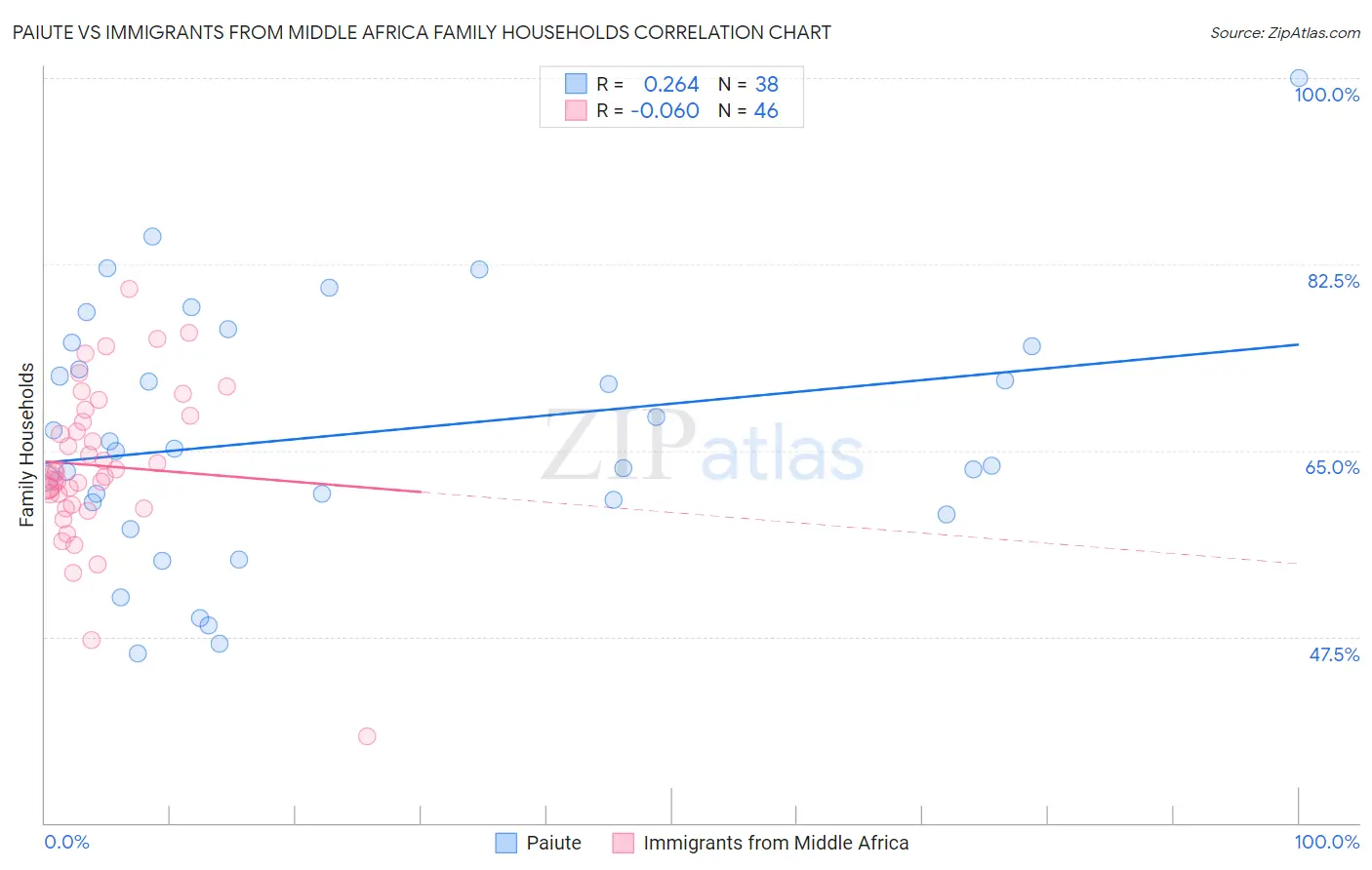 Paiute vs Immigrants from Middle Africa Family Households