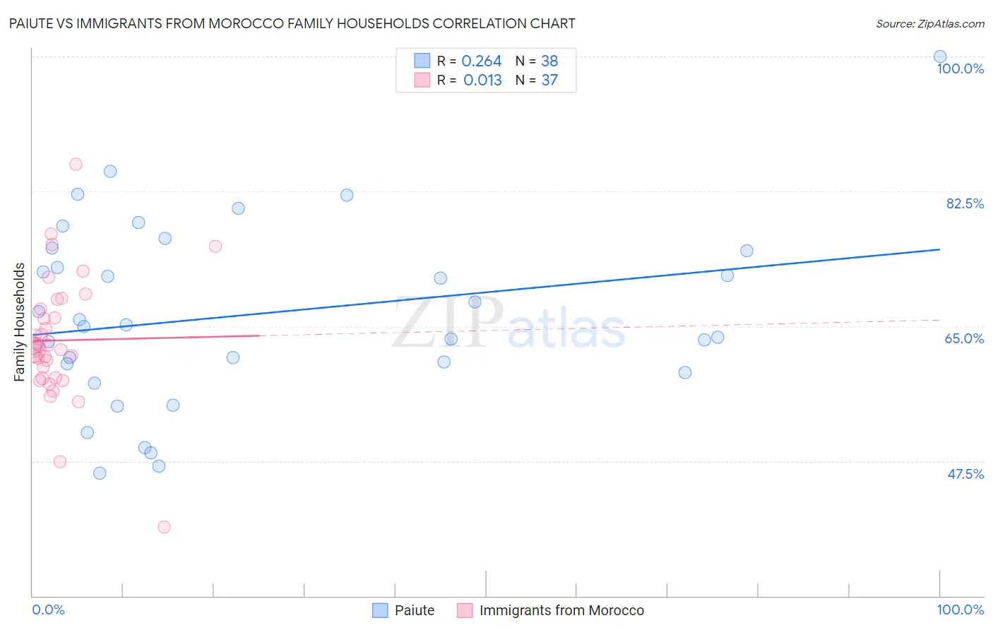 Paiute vs Immigrants from Morocco Family Households