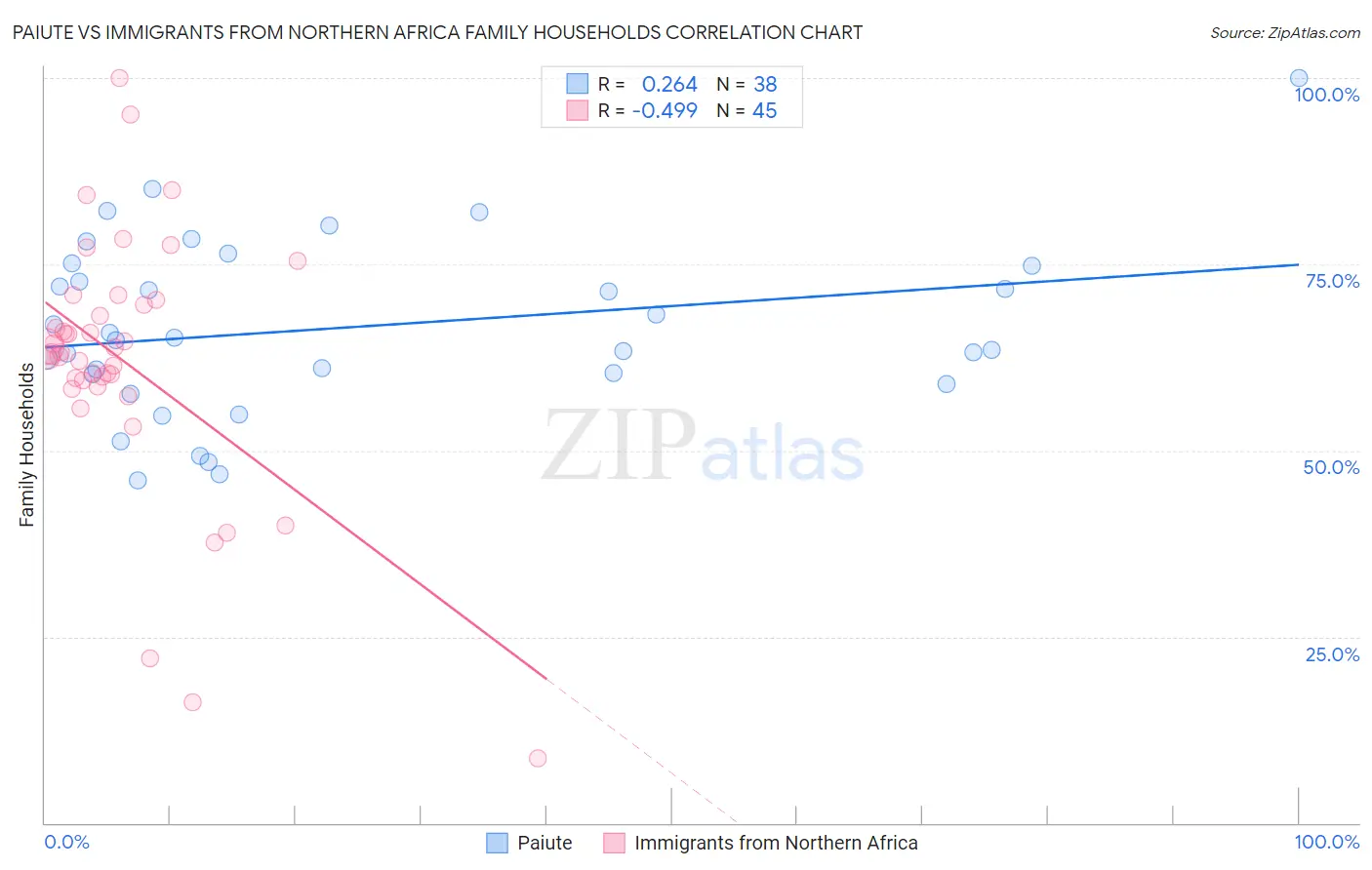 Paiute vs Immigrants from Northern Africa Family Households