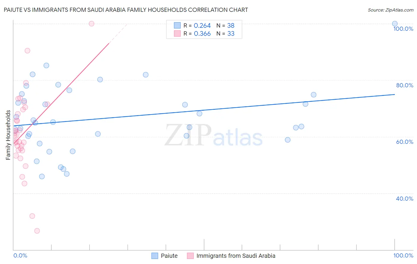 Paiute vs Immigrants from Saudi Arabia Family Households