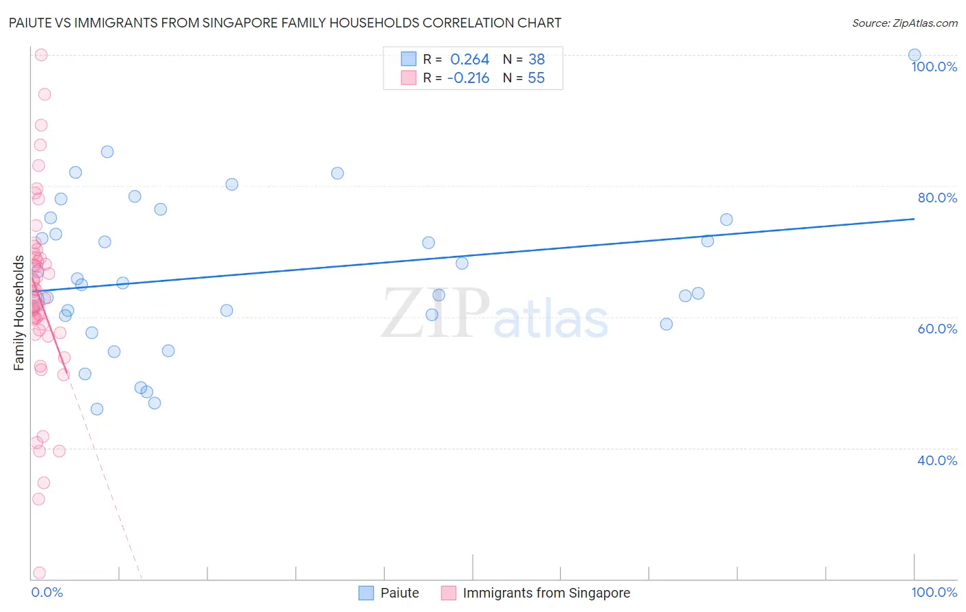 Paiute vs Immigrants from Singapore Family Households