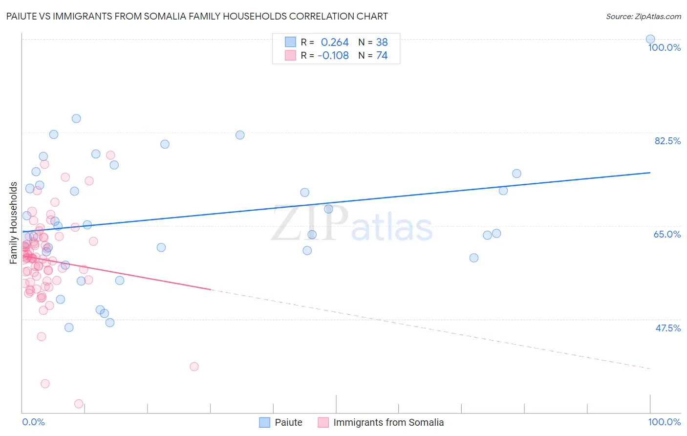 Paiute vs Immigrants from Somalia Family Households