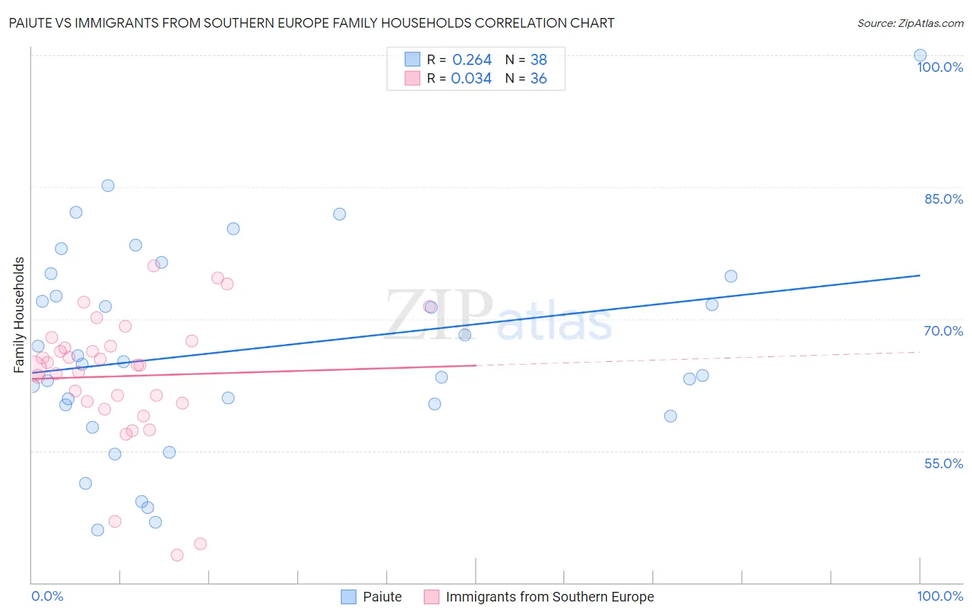 Paiute vs Immigrants from Southern Europe Family Households