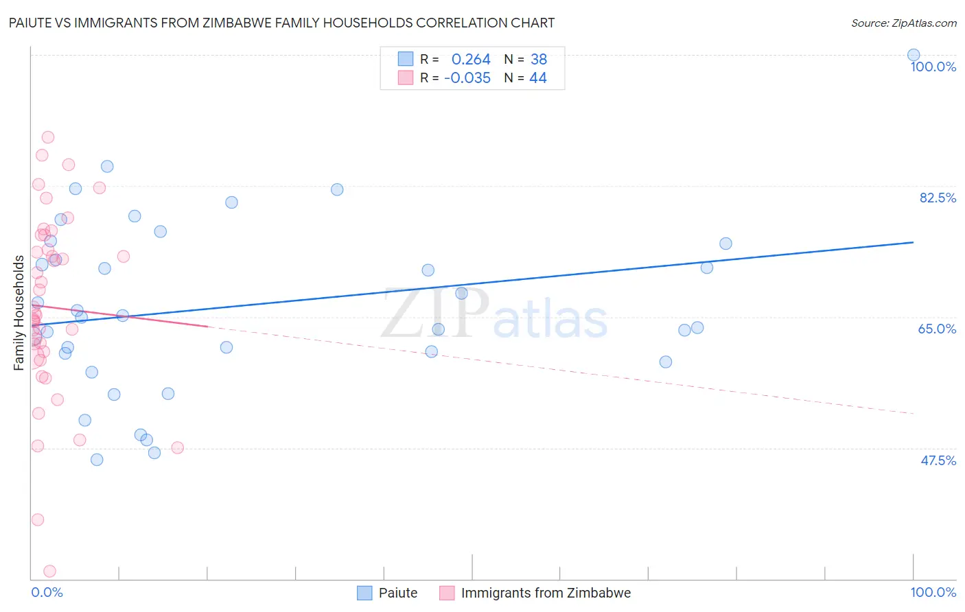 Paiute vs Immigrants from Zimbabwe Family Households