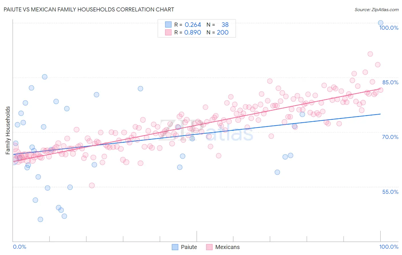 Paiute vs Mexican Family Households
