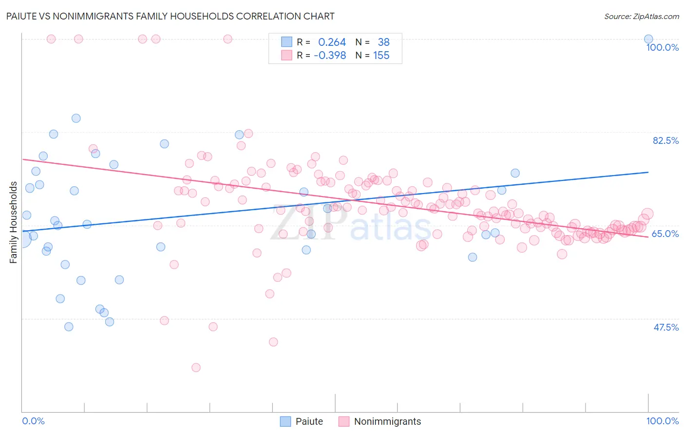 Paiute vs Nonimmigrants Family Households