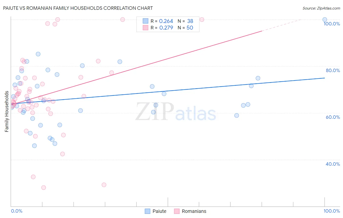 Paiute vs Romanian Family Households