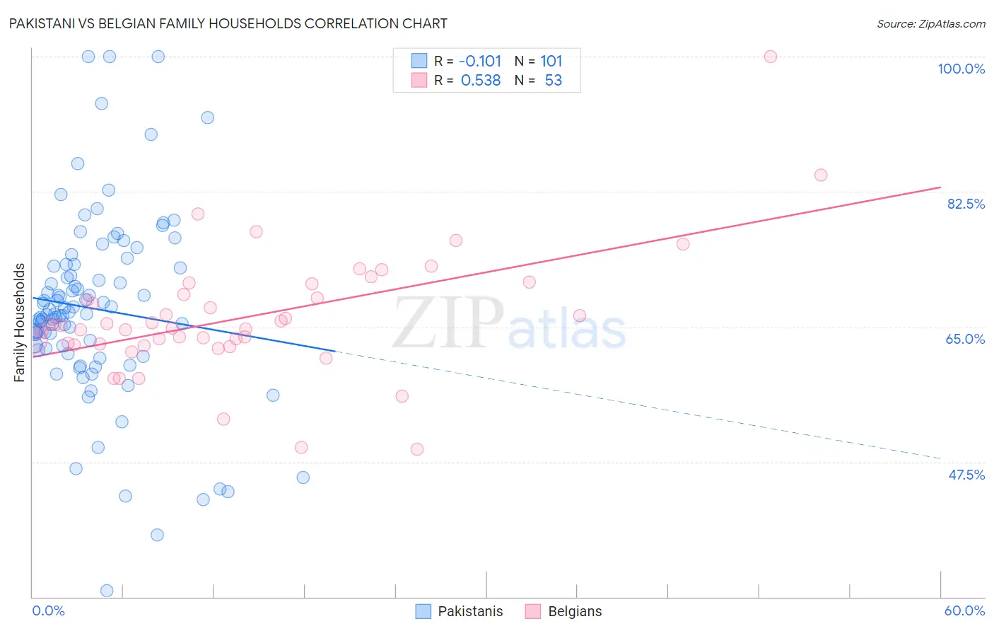 Pakistani vs Belgian Family Households