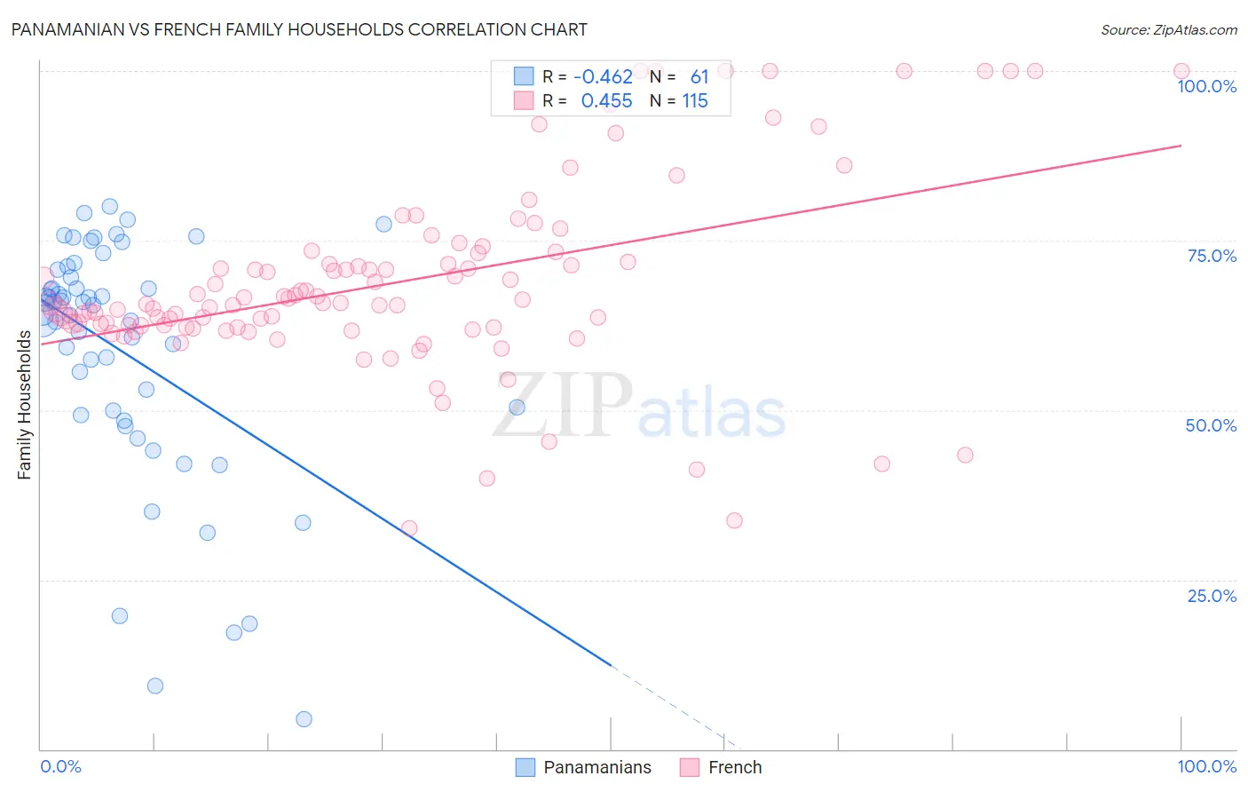 Panamanian vs French Family Households