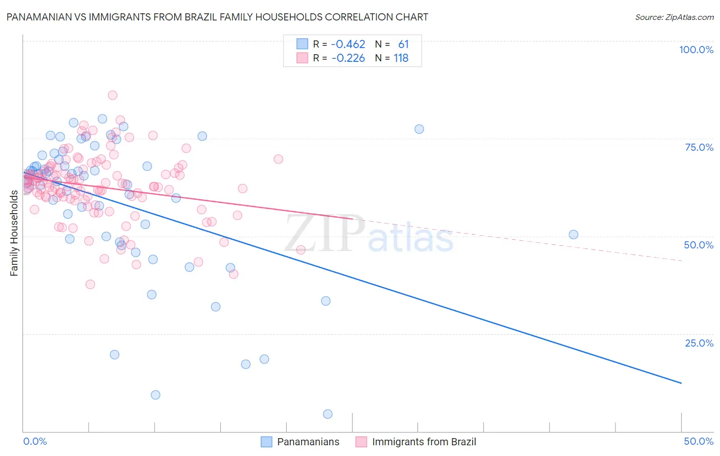 Panamanian vs Immigrants from Brazil Family Households