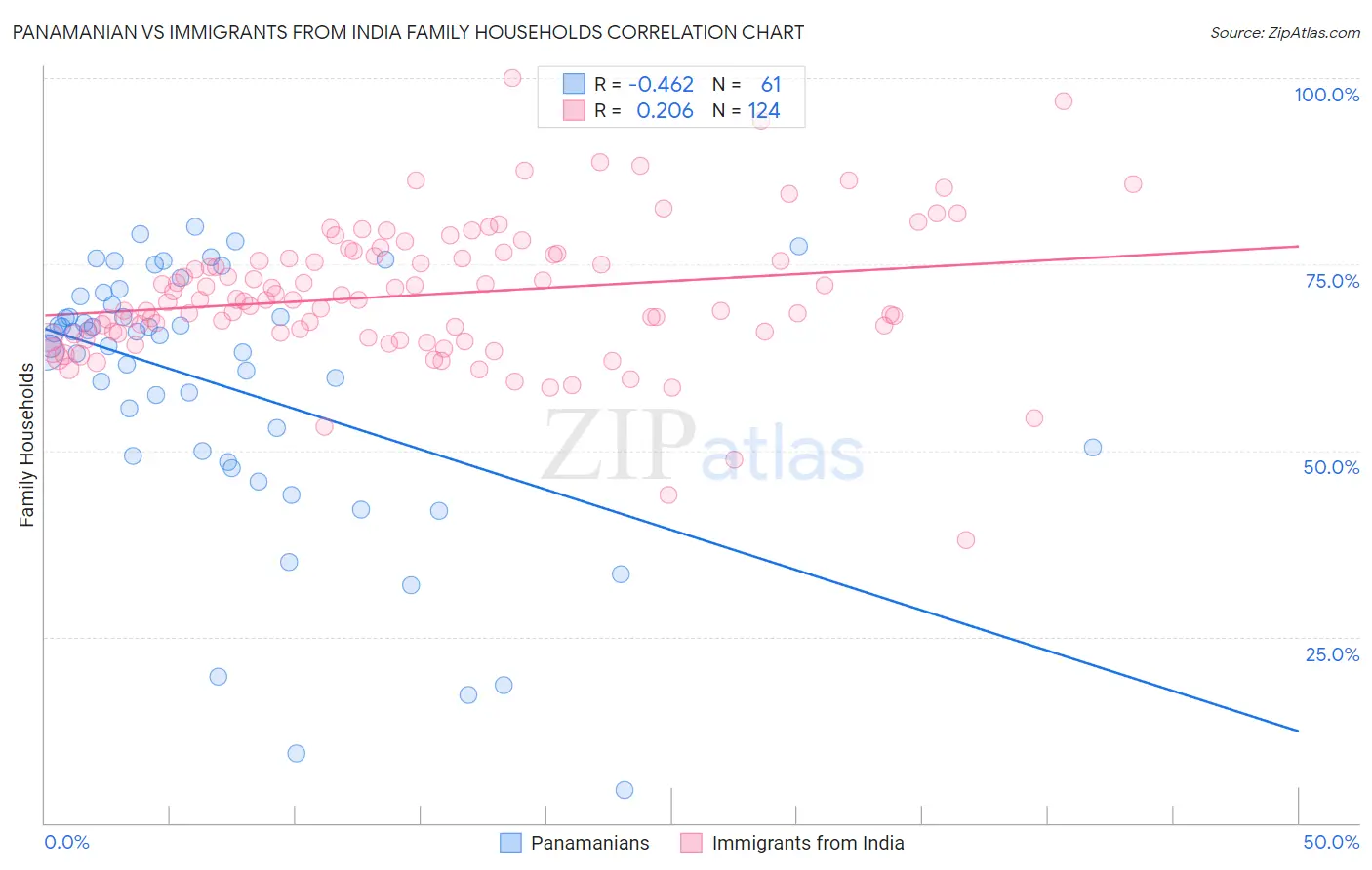 Panamanian vs Immigrants from India Family Households