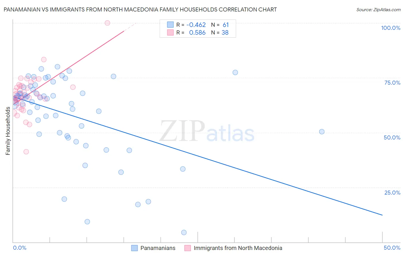Panamanian vs Immigrants from North Macedonia Family Households