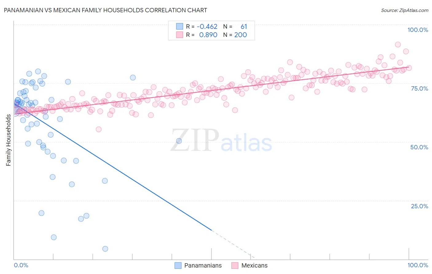 Panamanian vs Mexican Family Households
