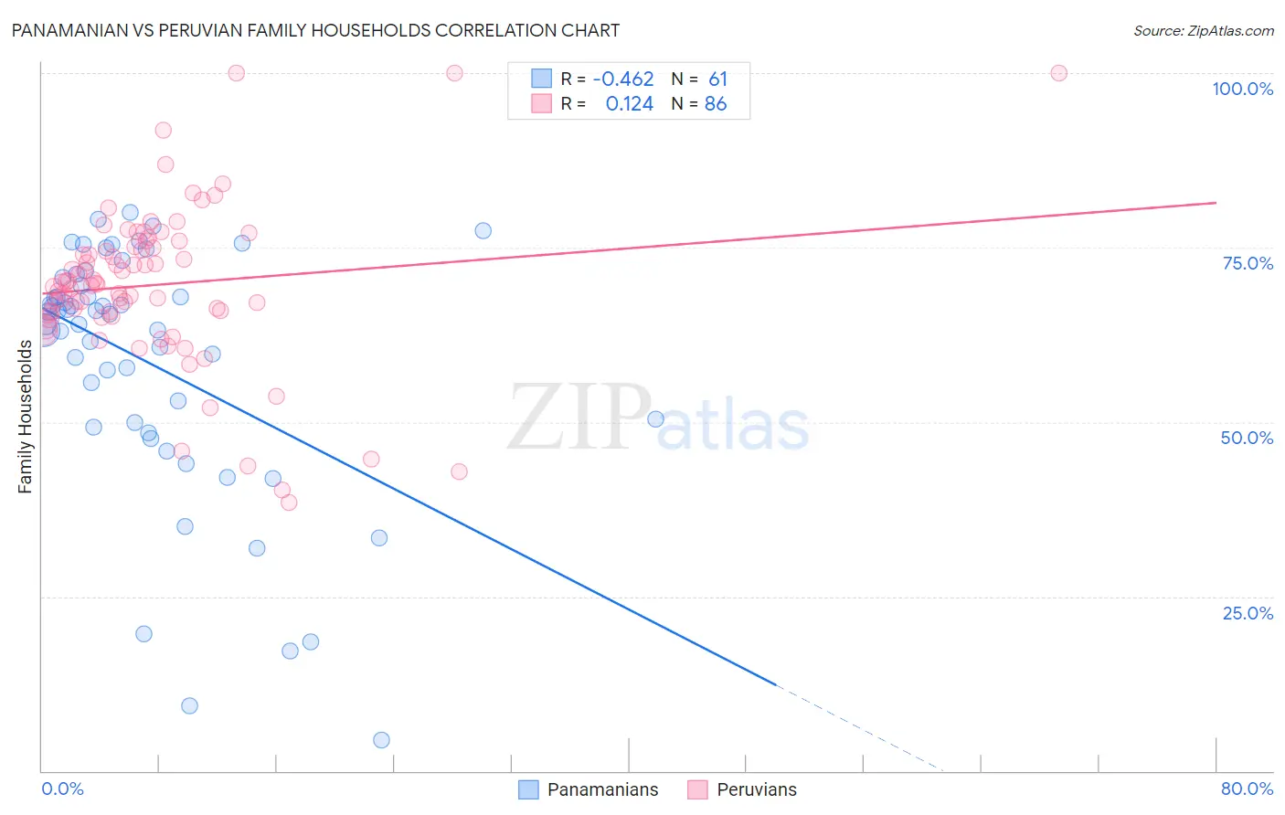 Panamanian vs Peruvian Family Households