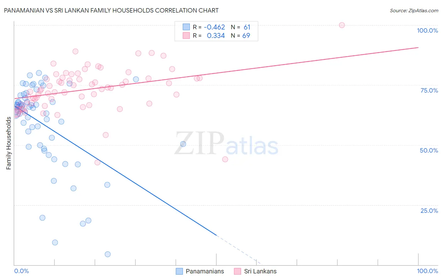 Panamanian vs Sri Lankan Family Households