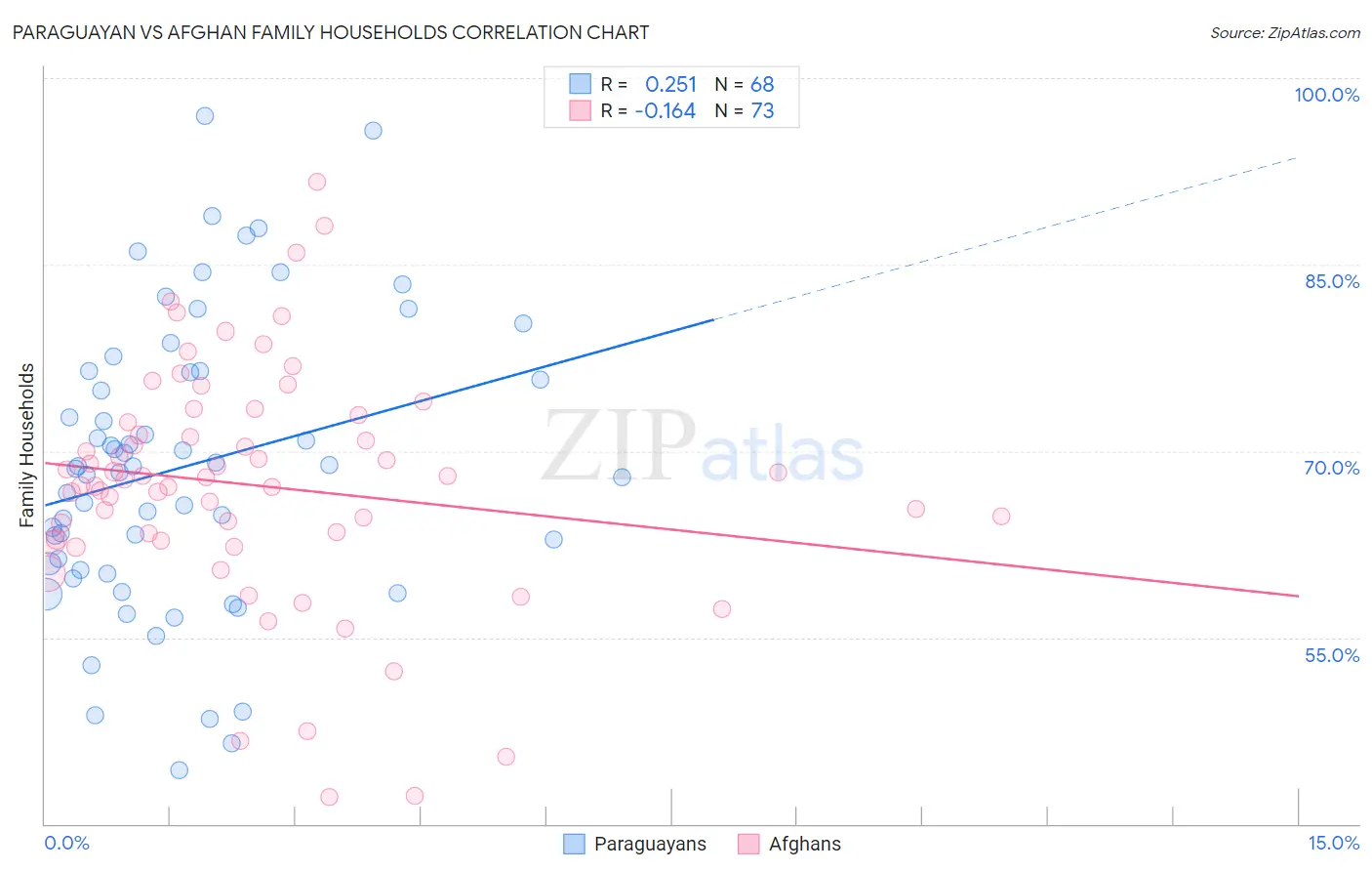 Paraguayan vs Afghan Family Households