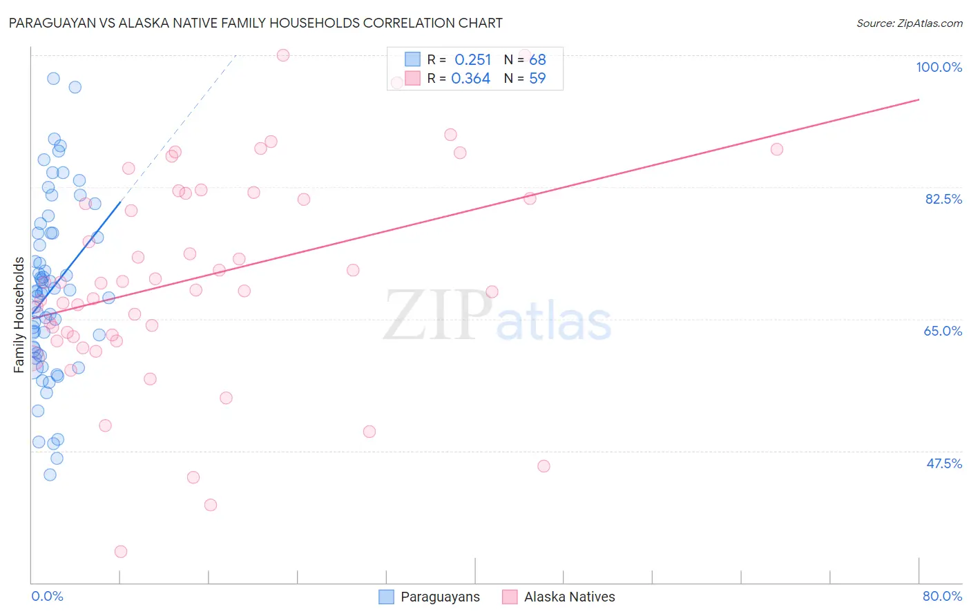 Paraguayan vs Alaska Native Family Households