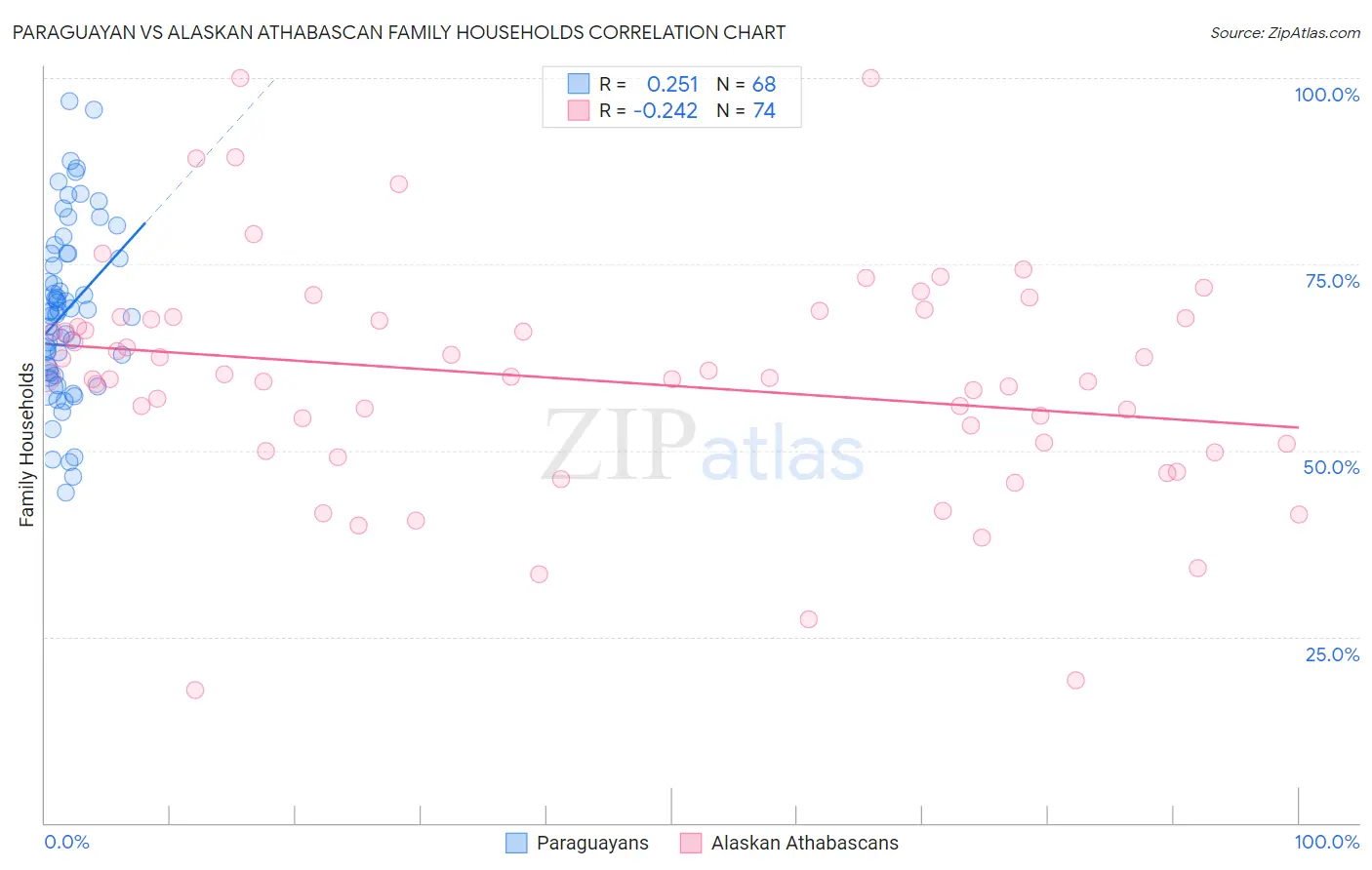 Paraguayan vs Alaskan Athabascan Family Households