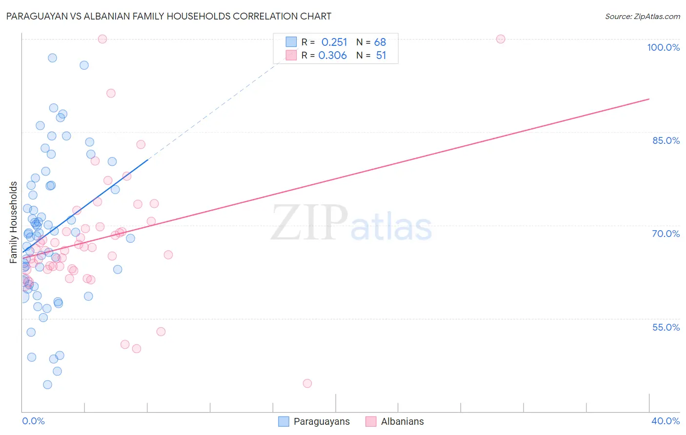 Paraguayan vs Albanian Family Households