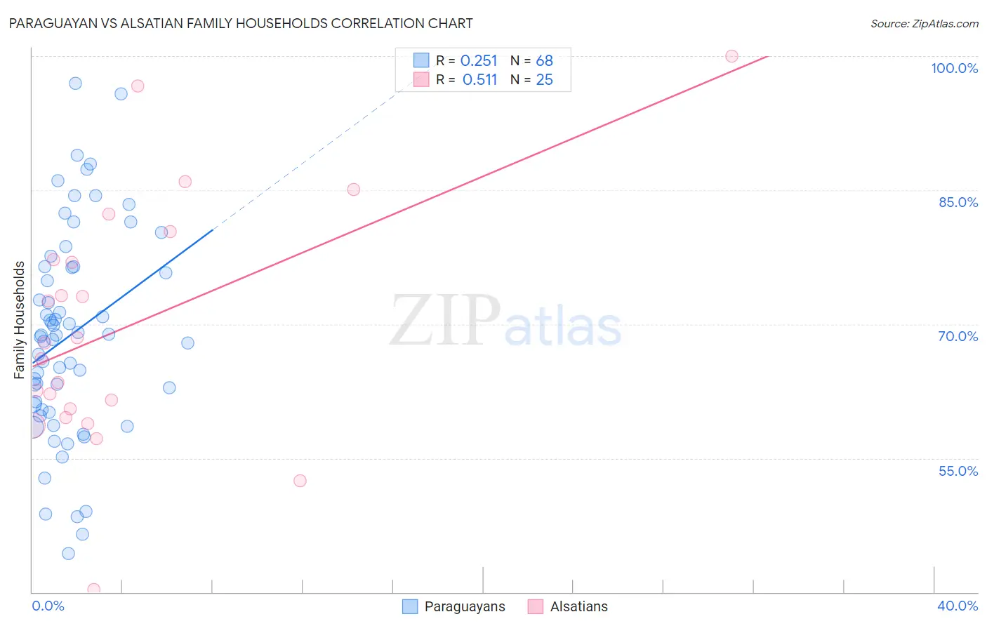 Paraguayan vs Alsatian Family Households