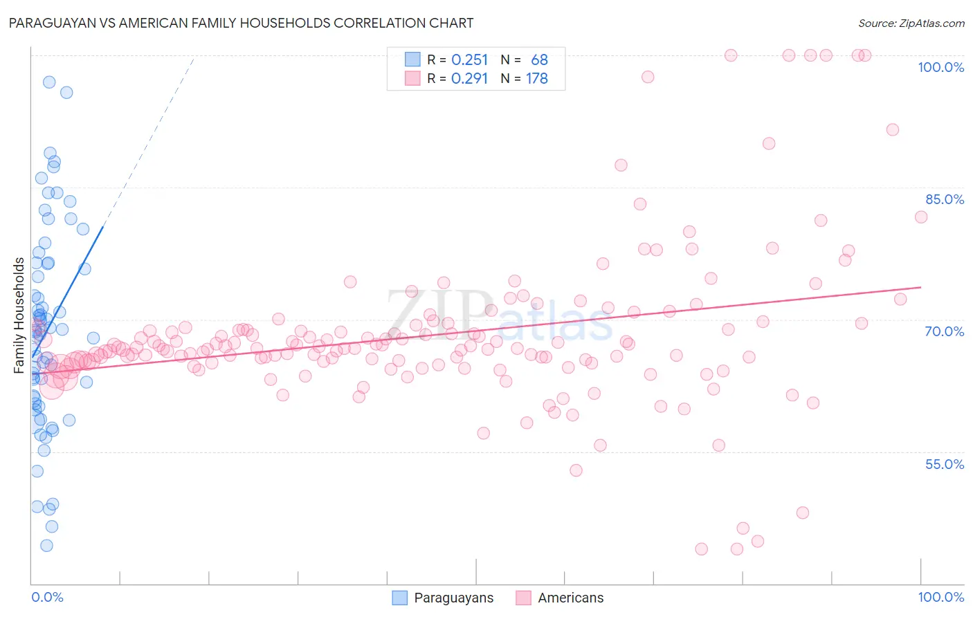 Paraguayan vs American Family Households