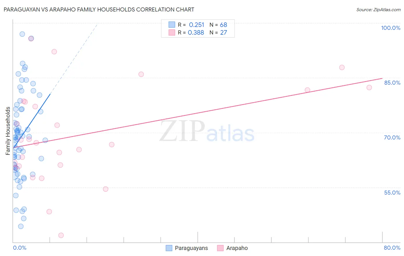 Paraguayan vs Arapaho Family Households