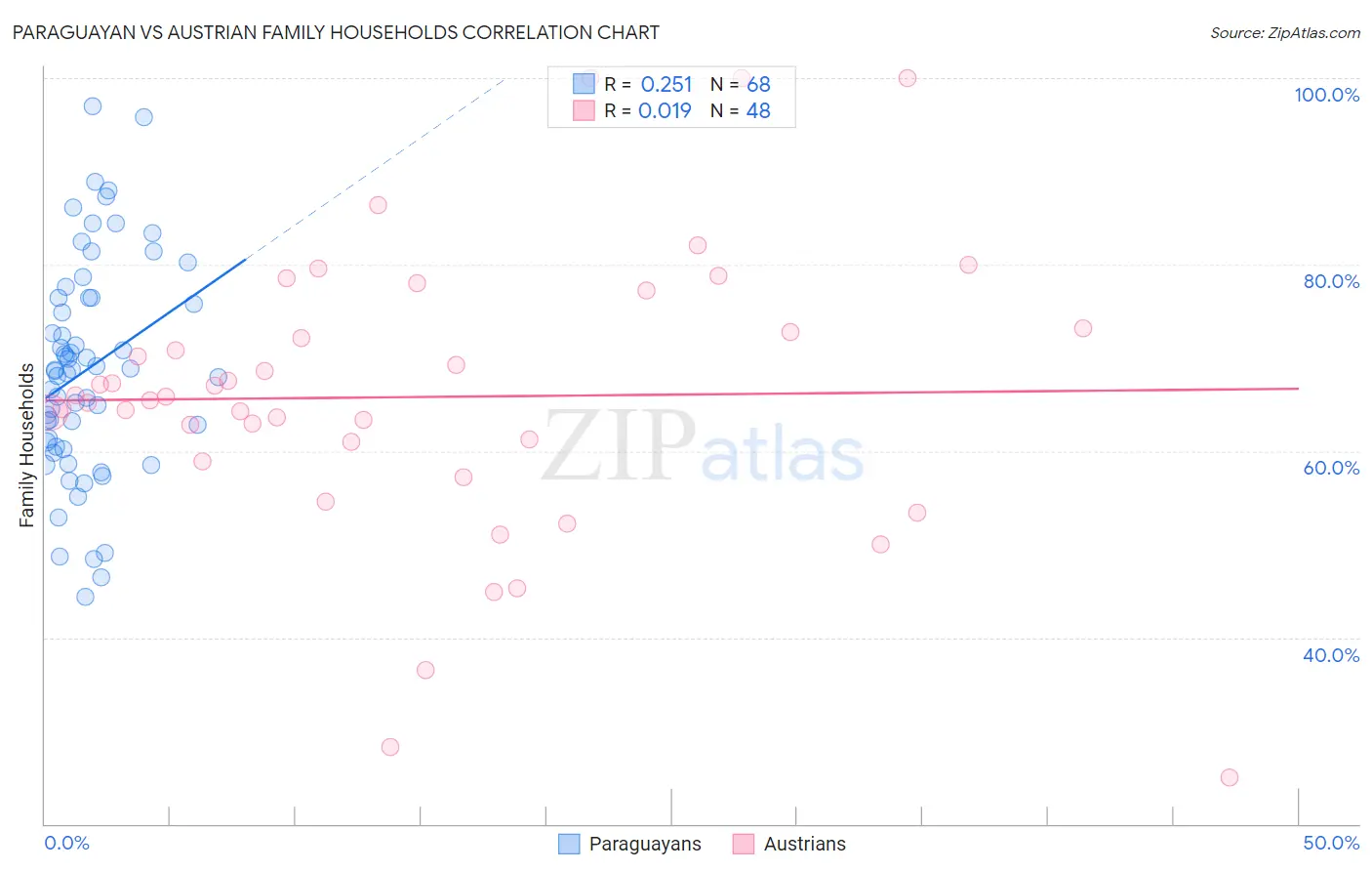 Paraguayan vs Austrian Family Households