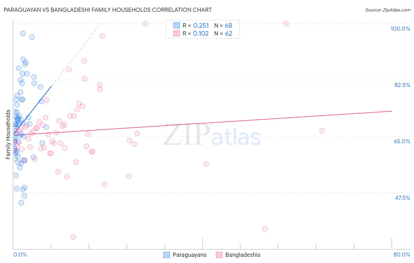 Paraguayan vs Bangladeshi Family Households