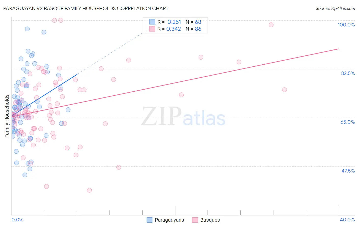 Paraguayan vs Basque Family Households