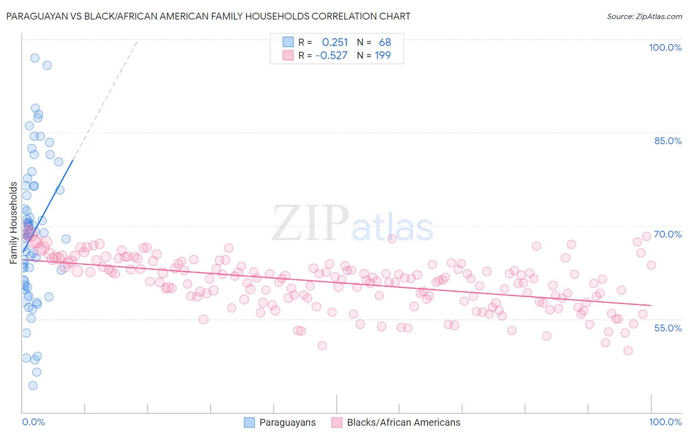 Paraguayan vs Black/African American Family Households