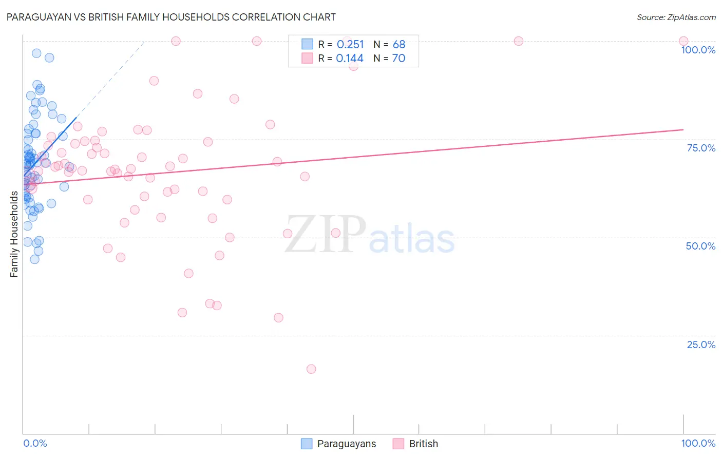 Paraguayan vs British Family Households