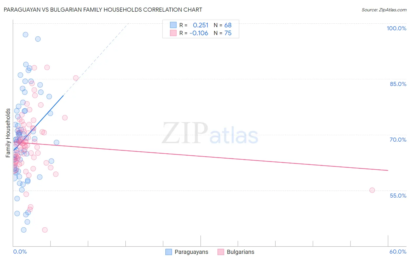 Paraguayan vs Bulgarian Family Households