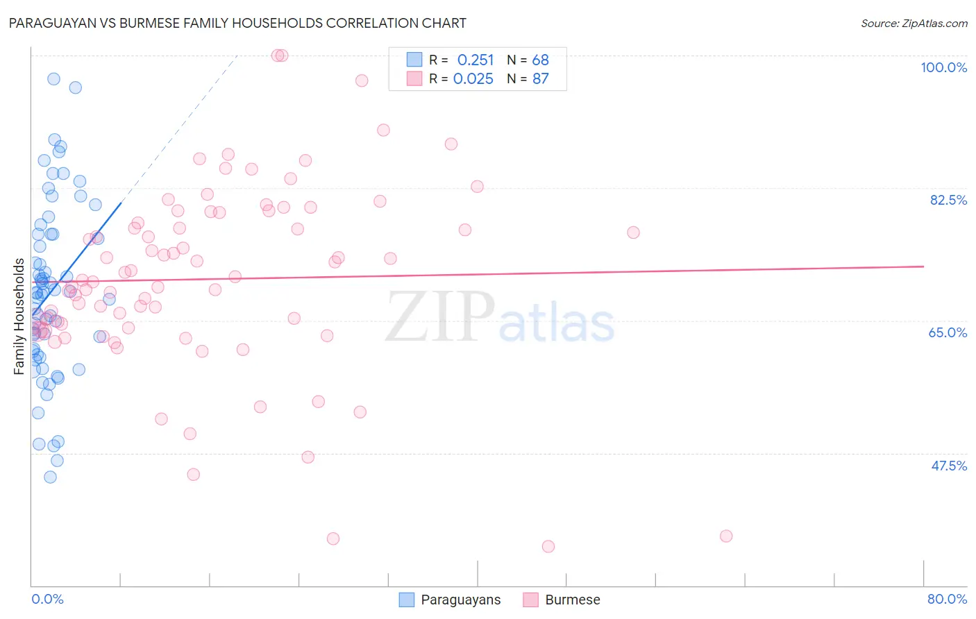 Paraguayan vs Burmese Family Households