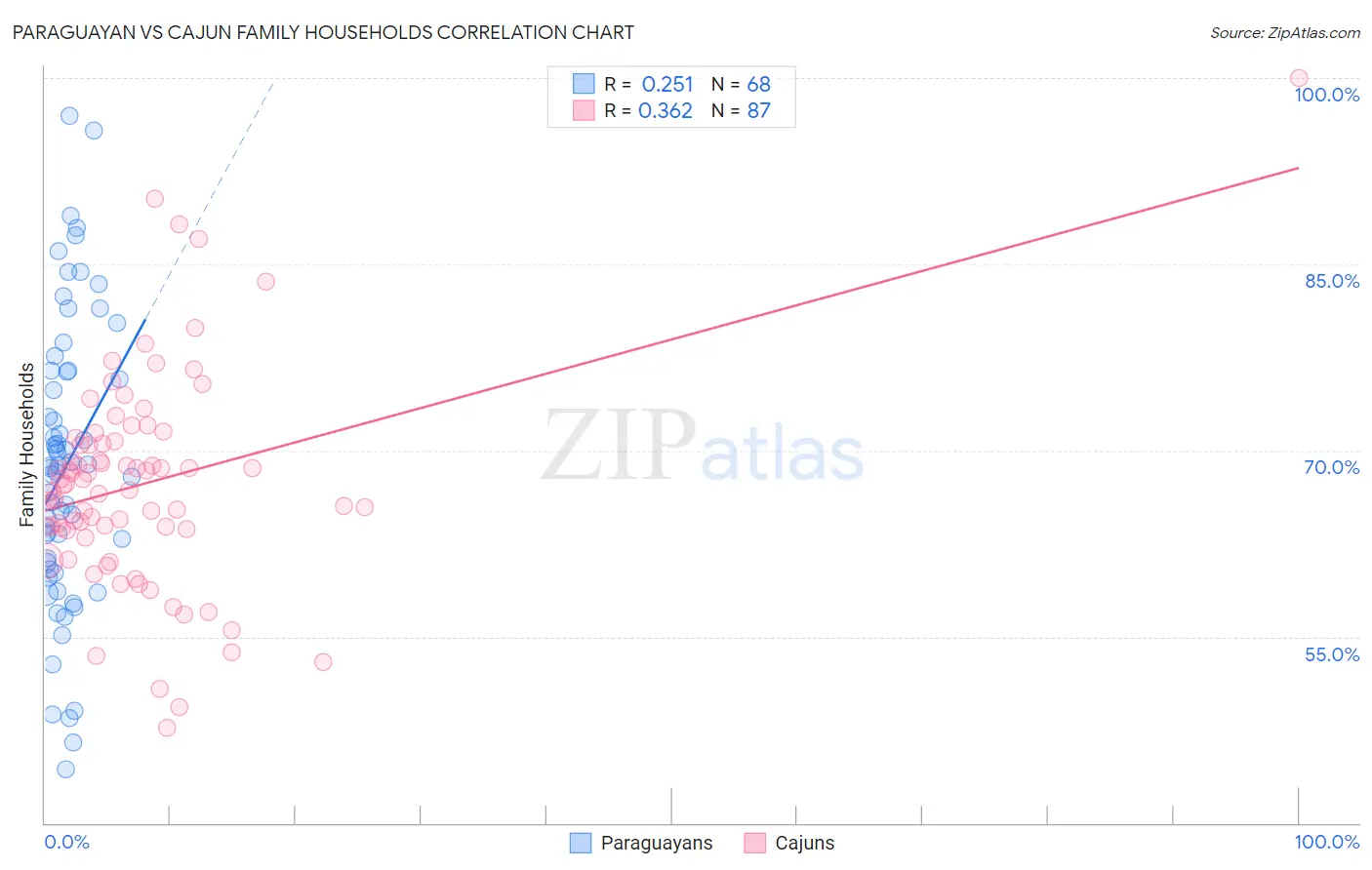 Paraguayan vs Cajun Family Households