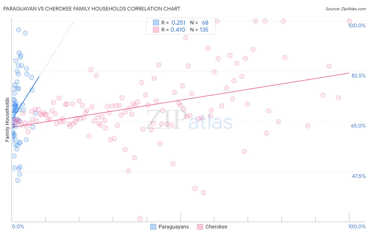 Paraguayan vs Cherokee Family Households