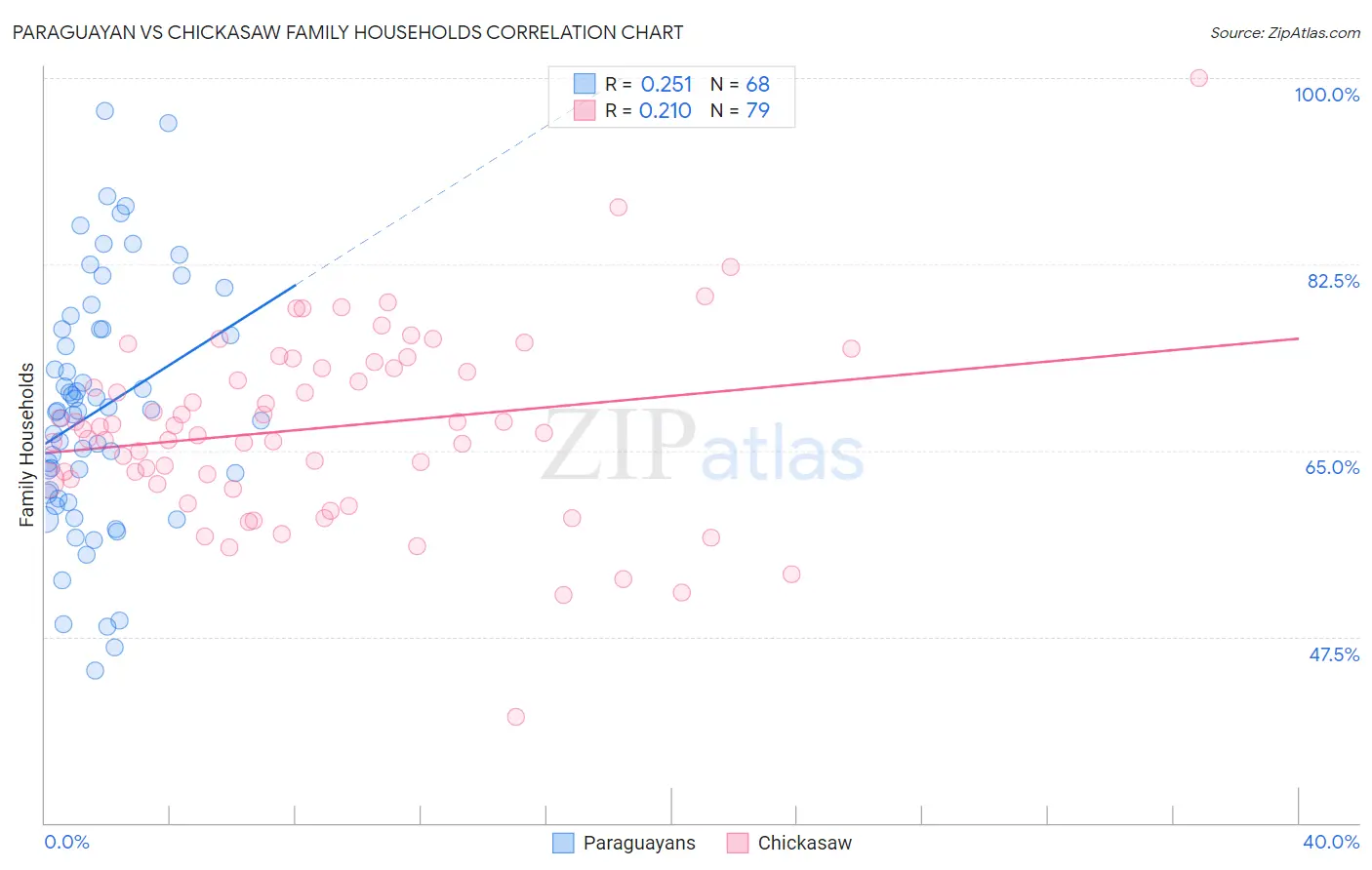 Paraguayan vs Chickasaw Family Households