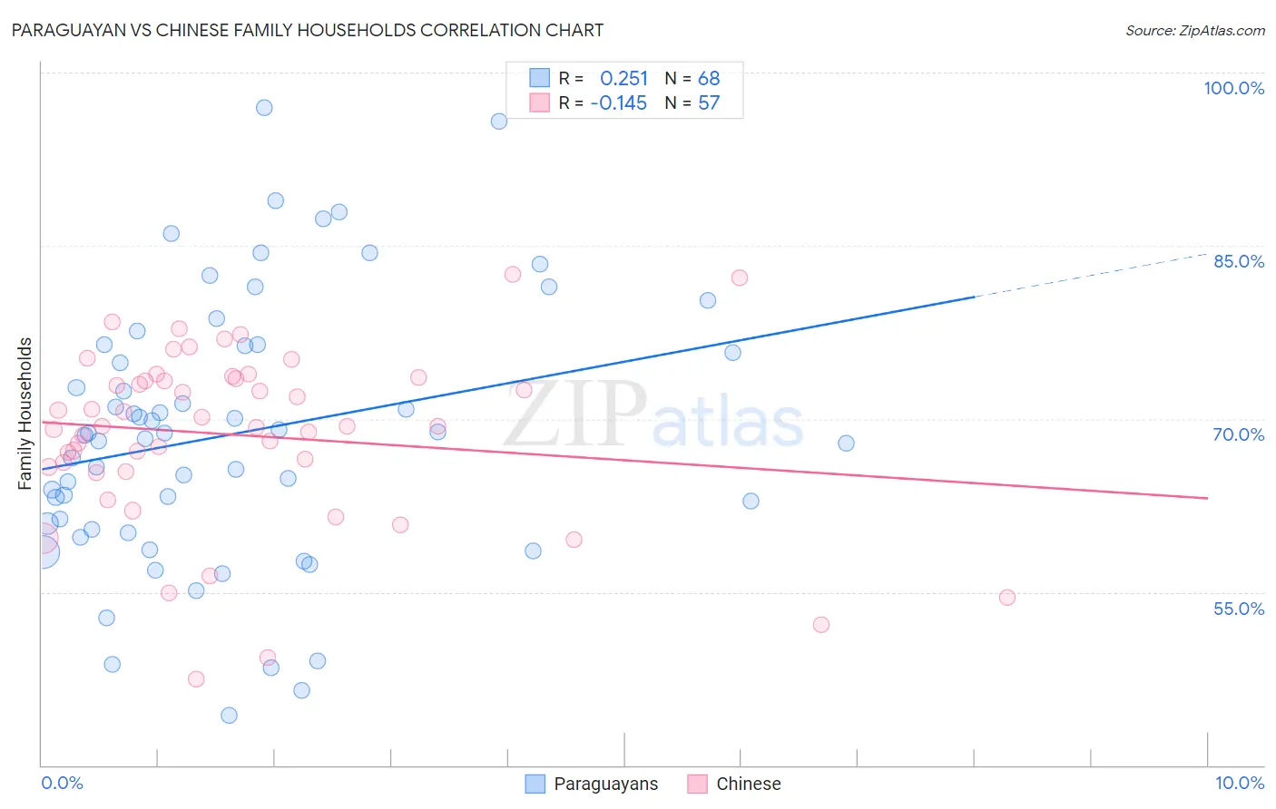 Paraguayan vs Chinese Family Households