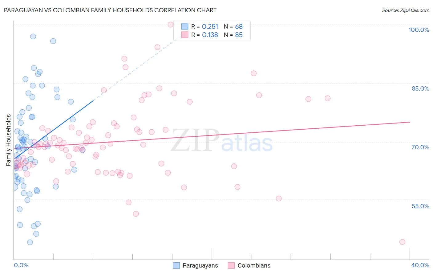 Paraguayan vs Colombian Family Households