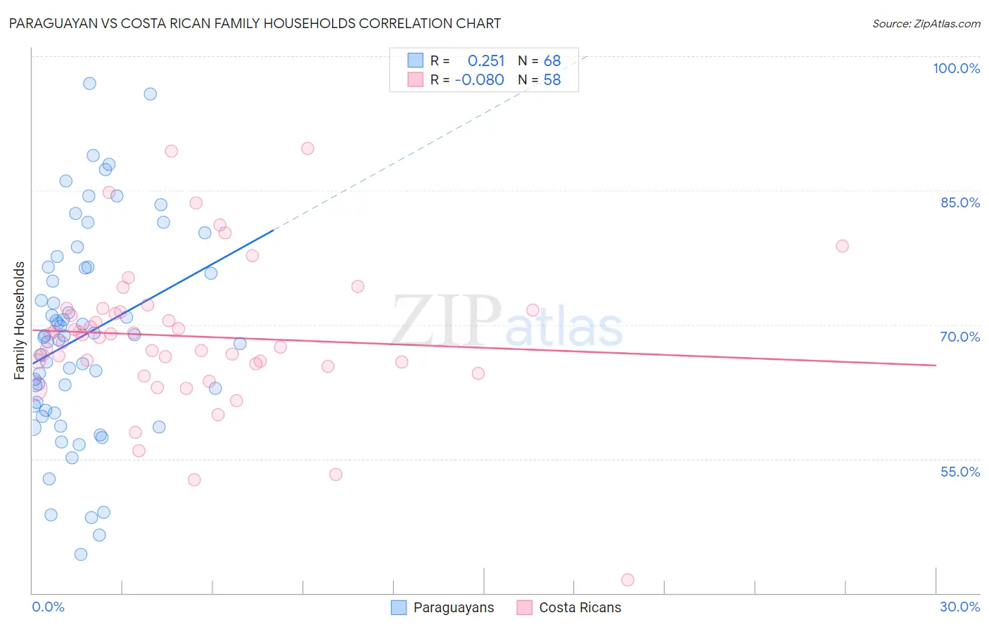 Paraguayan vs Costa Rican Family Households